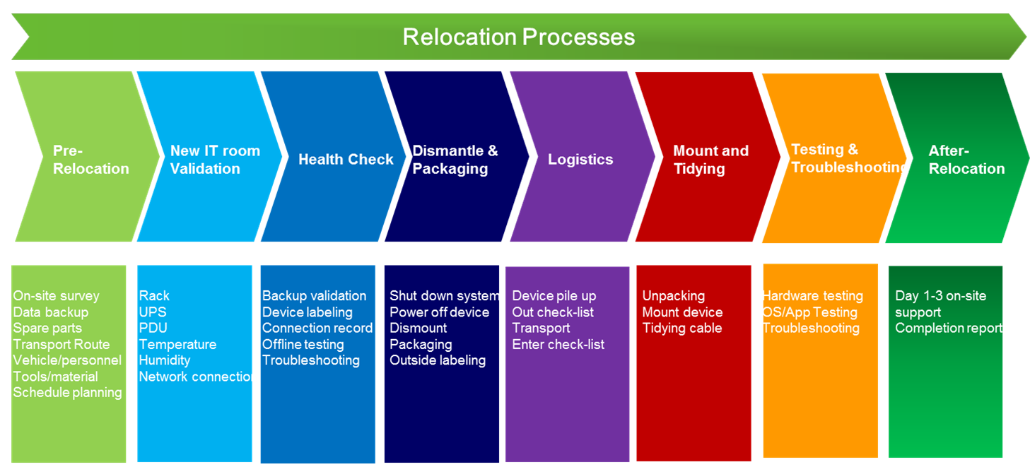 data-center-relocation-project-plan-template